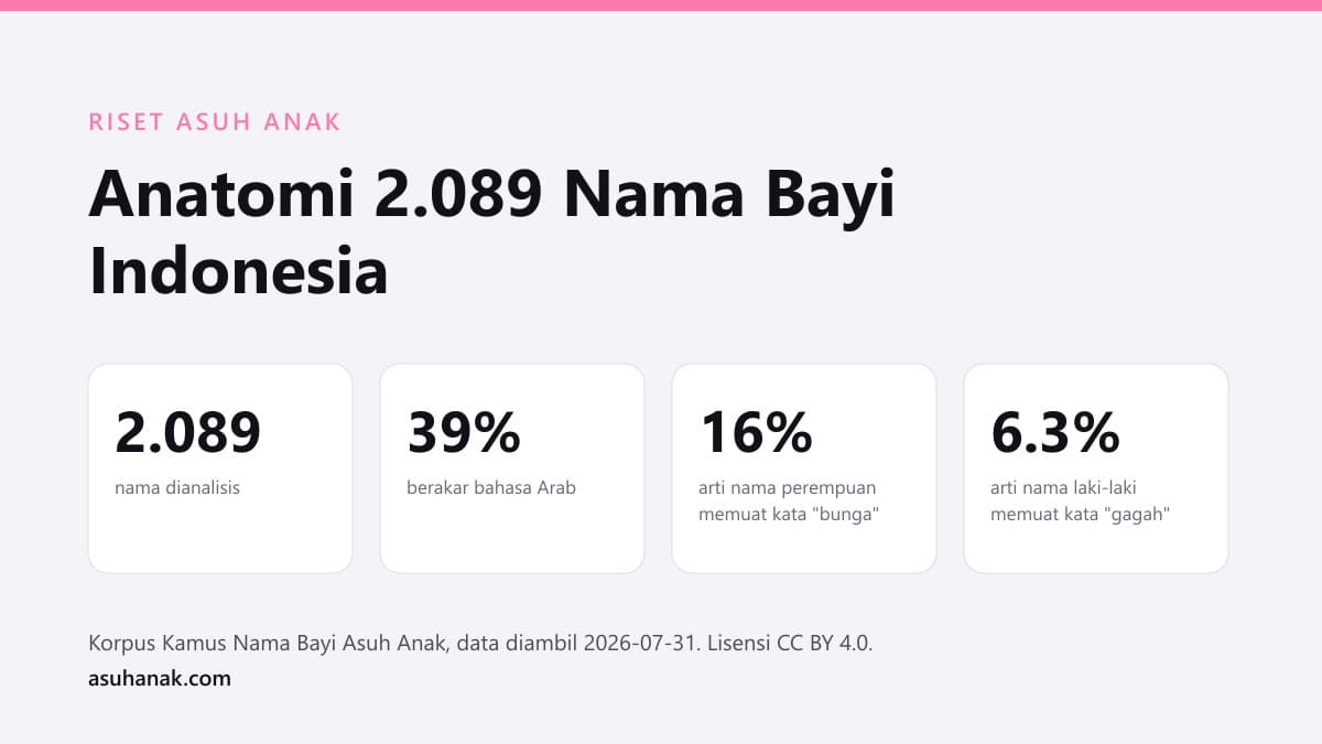 Riset Asuh Anak: Anatomi 2.089 Nama Bayi Indonesia
