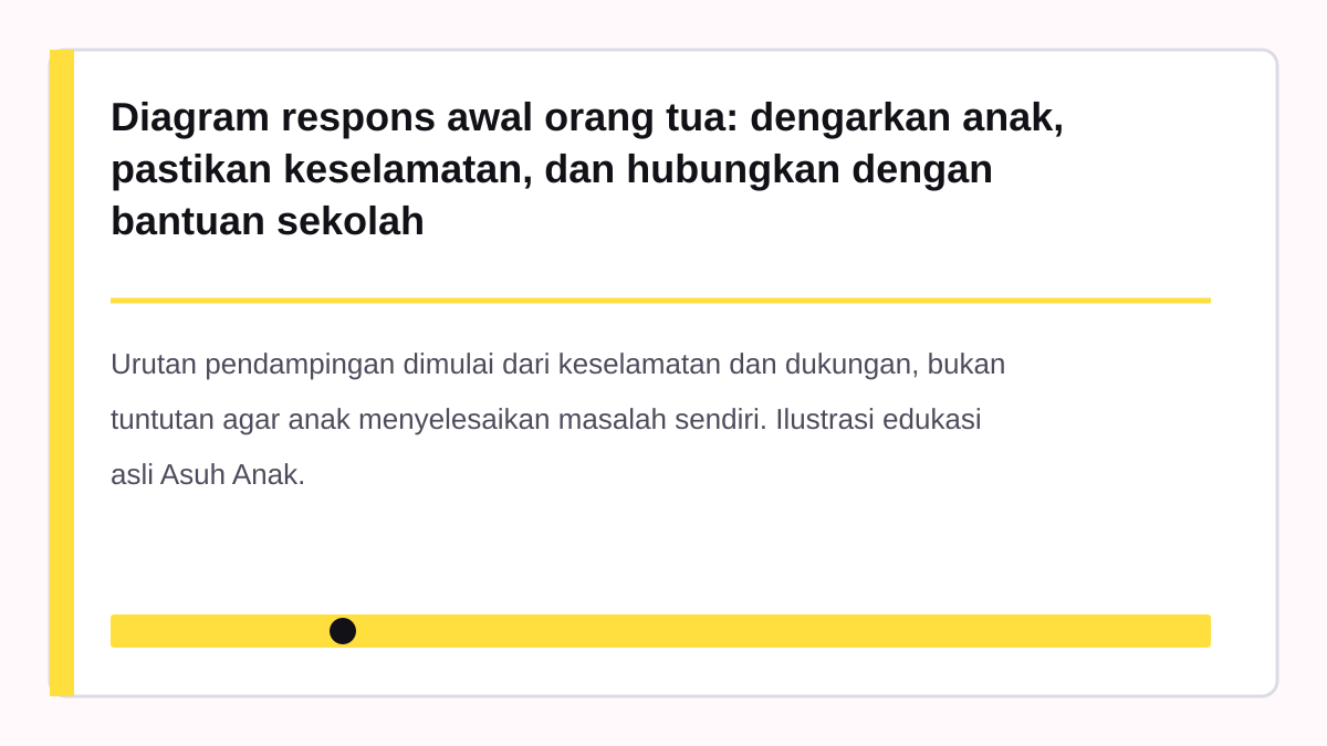Diagram respons awal orang tua: dengarkan anak, pastikan keselamatan, dan hubungkan dengan bantuan sekolah