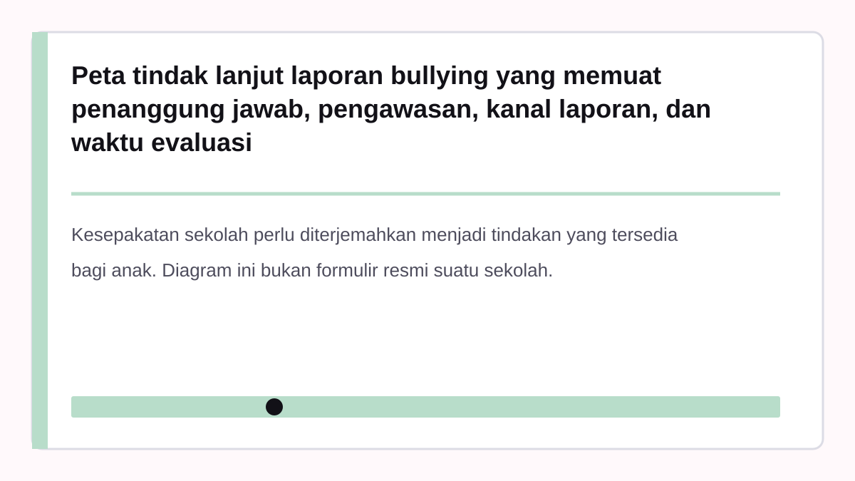 Peta tindak lanjut laporan bullying yang memuat penanggung jawab, pengawasan, kanal laporan, dan waktu evaluasi