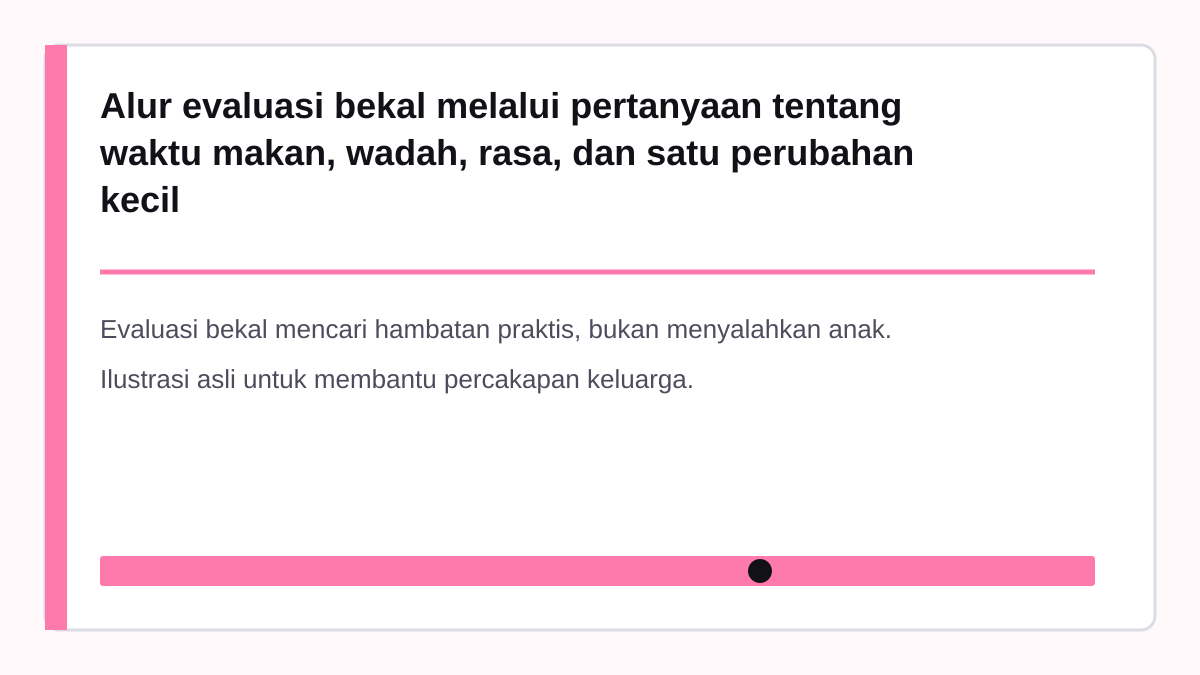 Alur evaluasi bekal melalui pertanyaan tentang waktu makan, wadah, rasa, dan satu perubahan kecil