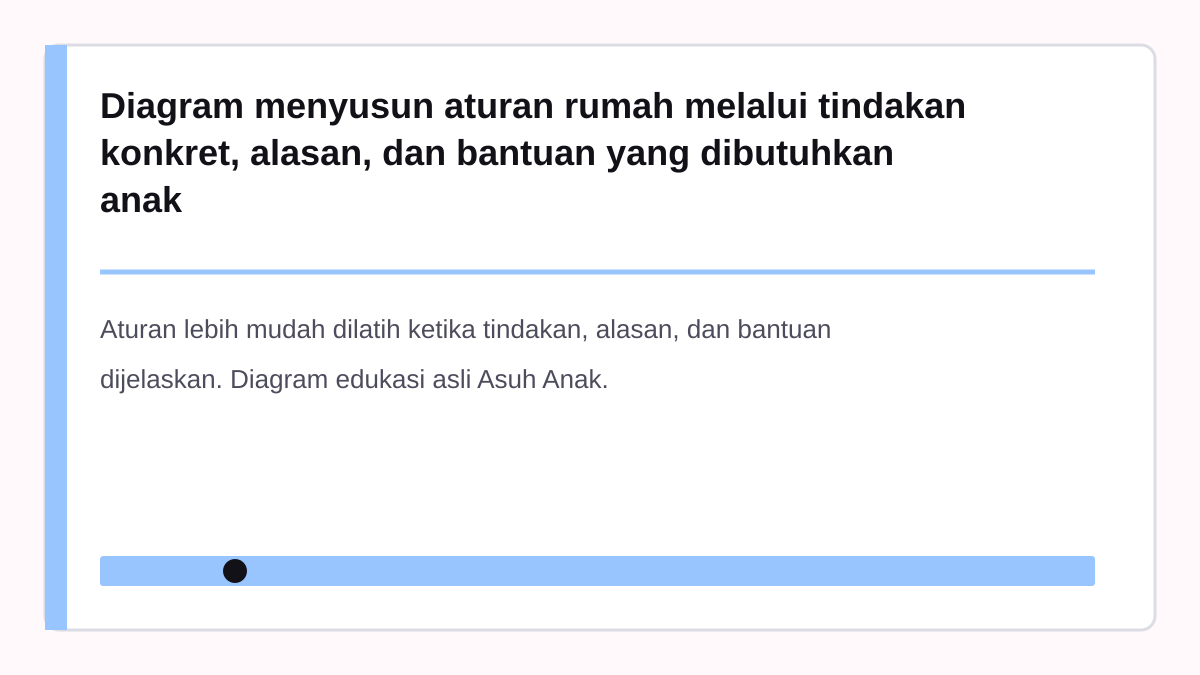 Diagram menyusun aturan rumah melalui tindakan konkret, alasan, dan bantuan yang dibutuhkan anak