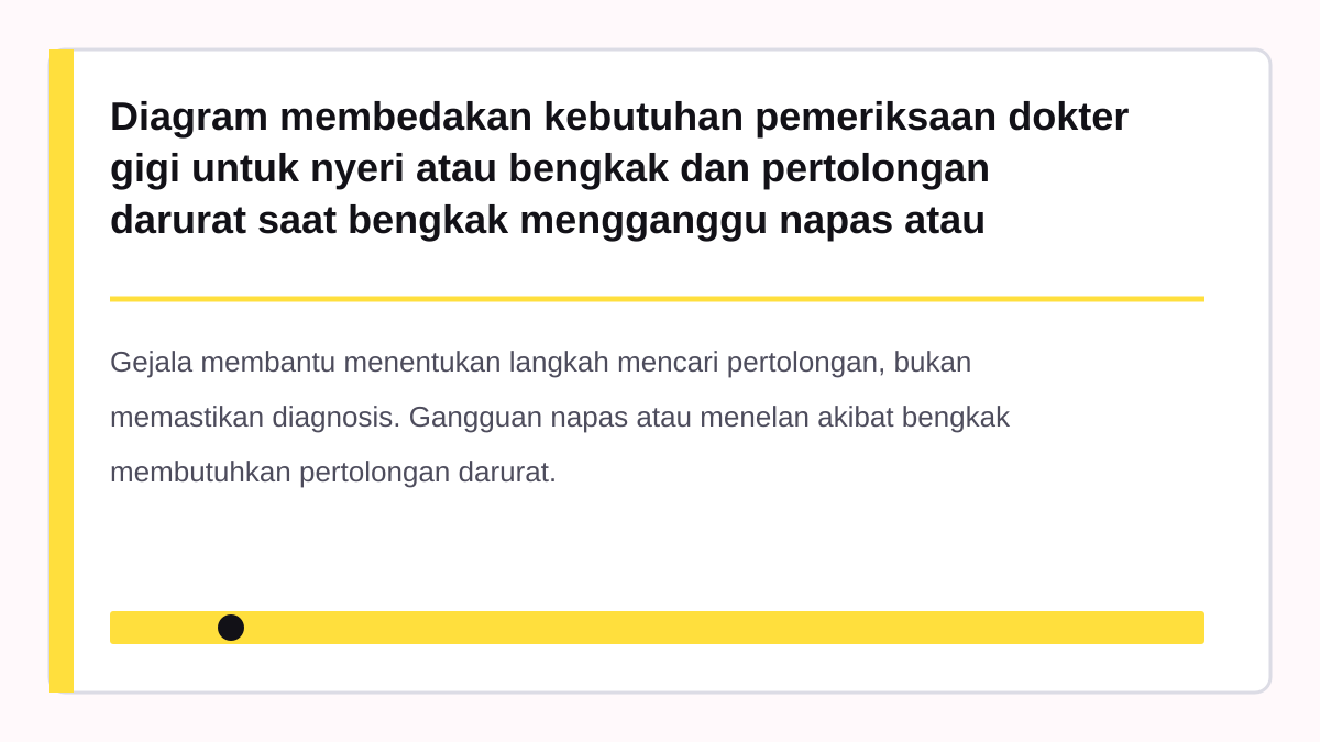 Diagram membedakan kebutuhan pemeriksaan dokter gigi untuk nyeri atau bengkak dan pertolongan darurat saat bengkak mengganggu napas atau menelan