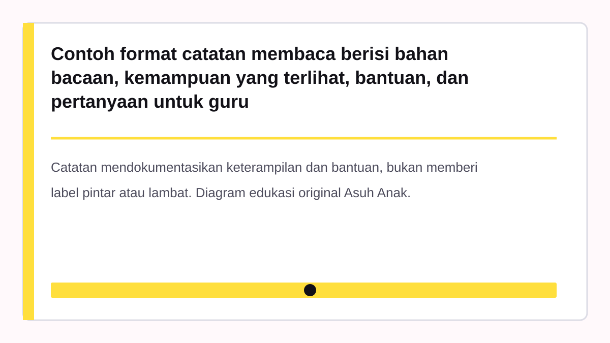 Contoh format catatan membaca berisi bahan bacaan, kemampuan yang terlihat, bantuan, dan pertanyaan untuk guru
