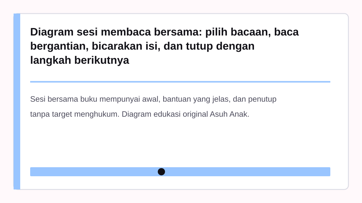 Diagram sesi membaca bersama: pilih bacaan, baca bergantian, bicarakan isi, dan tutup dengan langkah berikutnya