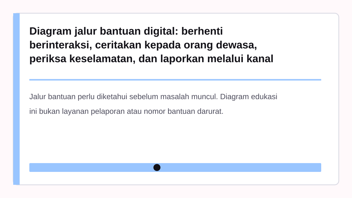 Diagram jalur bantuan digital: berhenti berinteraksi, ceritakan kepada orang dewasa, periksa keselamatan, dan laporkan melalui kanal sesuai