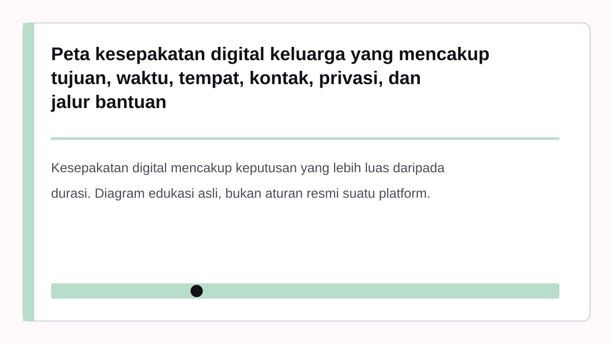 Peta kesepakatan digital keluarga yang mencakup tujuan, waktu, tempat, kontak, privasi, dan jalur bantuan