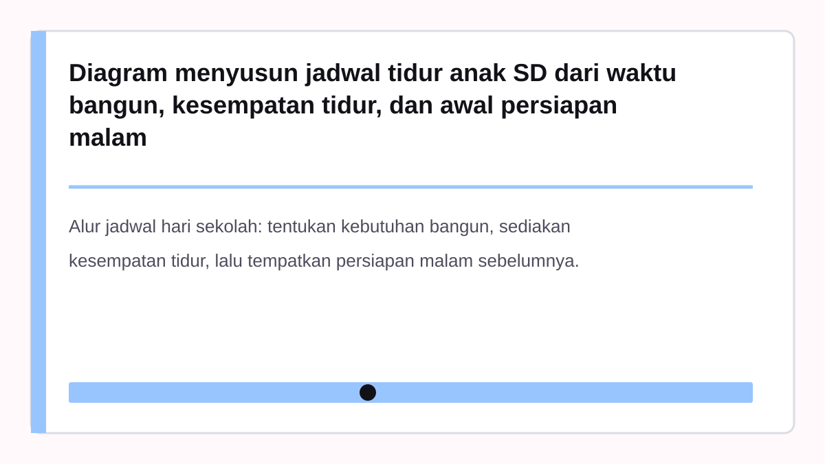 Diagram menyusun jadwal tidur anak SD dari waktu bangun, kesempatan tidur, dan awal persiapan malam