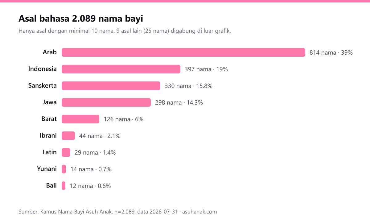 Grafik batang komposisi asal bahasa 2.089 nama bayi: Arab 814 nama, Indonesia 397, Sanskerta 330, Jawa 298, Barat 126, Ibrani 44, Latin 29, Yunani 14, Bali 12