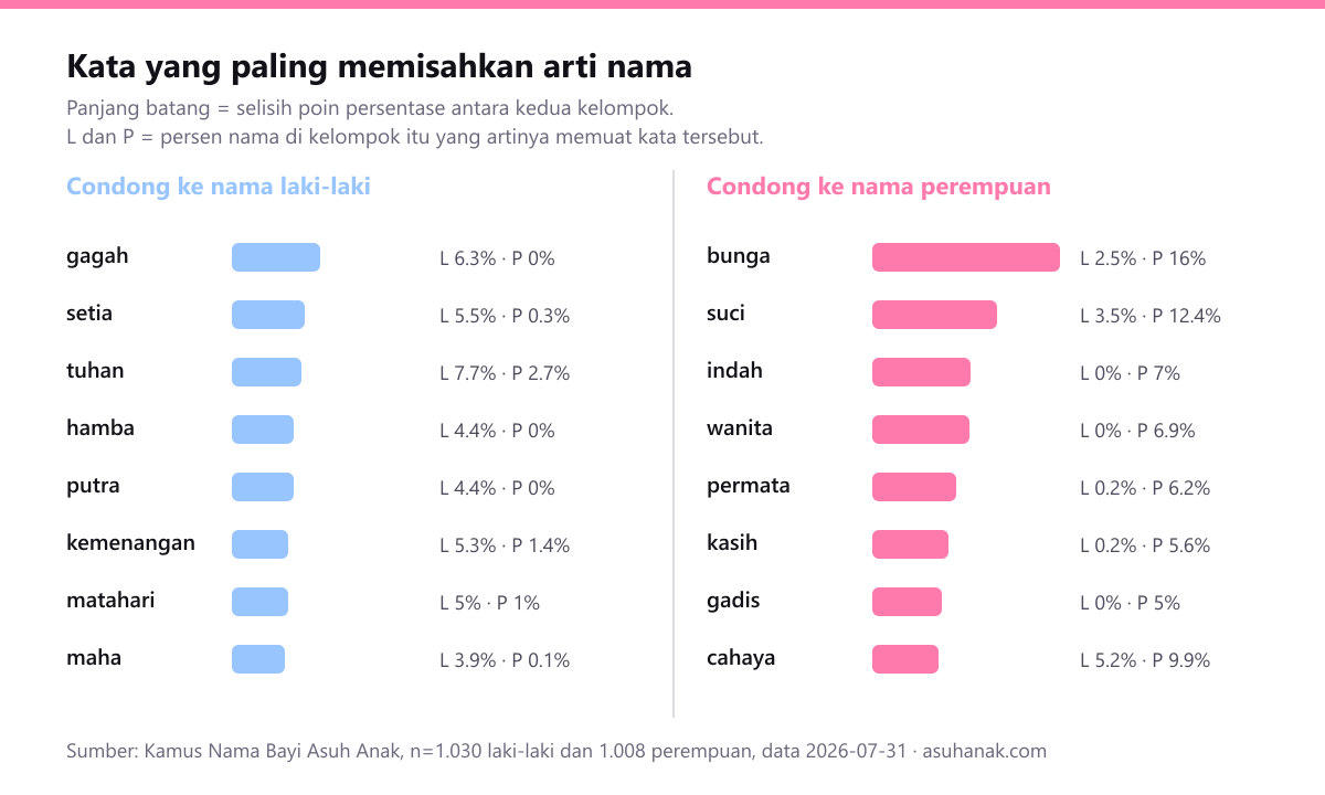 Grafik dua kolom kata yang paling memisahkan arti nama: sisi laki-laki dipimpin gagah, setia, tuhan, hamba, putra; sisi perempuan dipimpin bunga, suci, indah, wanita, permata